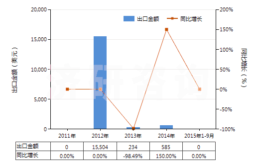 2011-2015年9月中國(guó)其他照相制版單色無(wú)孔卷片（寬＞610mm，長(zhǎng)＞200m）(HS37024229)出口總額及增速統(tǒng)計(jì)